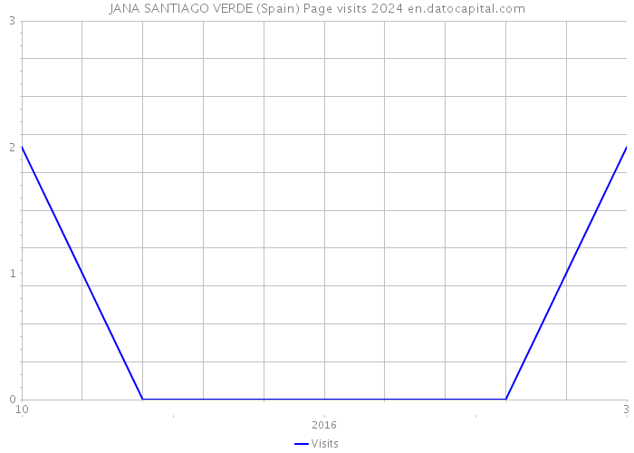 JANA SANTIAGO VERDE (Spain) Page visits 2024 