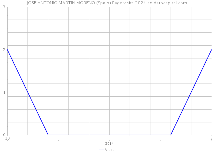 JOSE ANTONIO MARTIN MORENO (Spain) Page visits 2024 