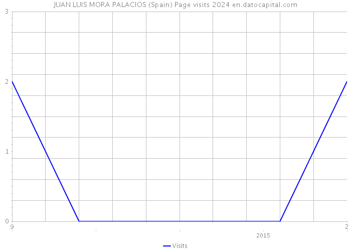 JUAN LUIS MORA PALACIOS (Spain) Page visits 2024 