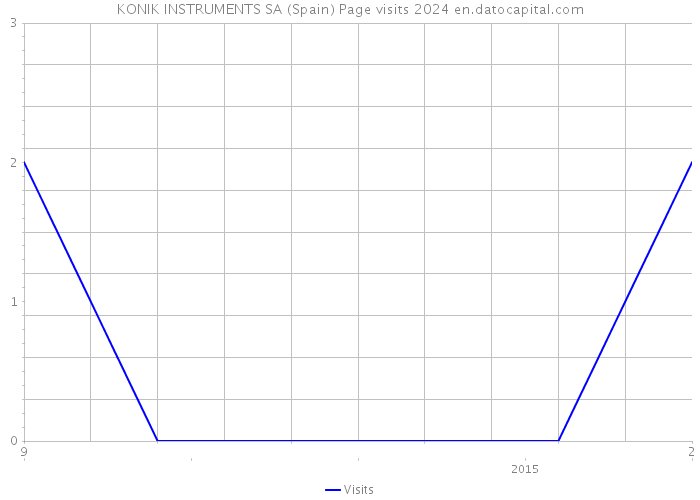 KONIK INSTRUMENTS SA (Spain) Page visits 2024 