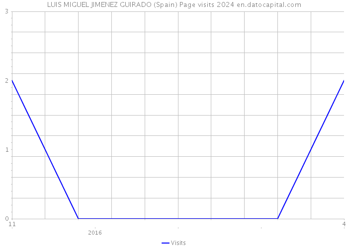 LUIS MIGUEL JIMENEZ GUIRADO (Spain) Page visits 2024 