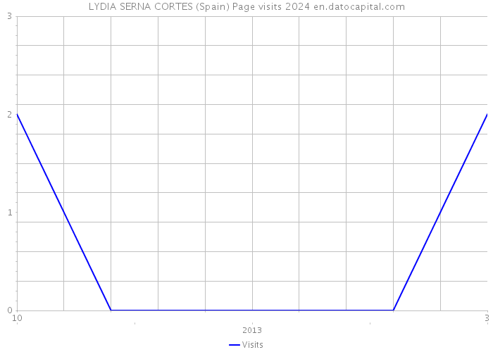 LYDIA SERNA CORTES (Spain) Page visits 2024 
