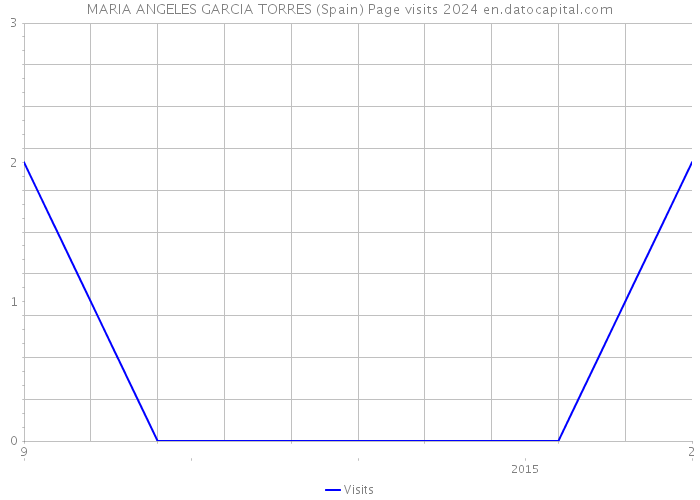 MARIA ANGELES GARCIA TORRES (Spain) Page visits 2024 