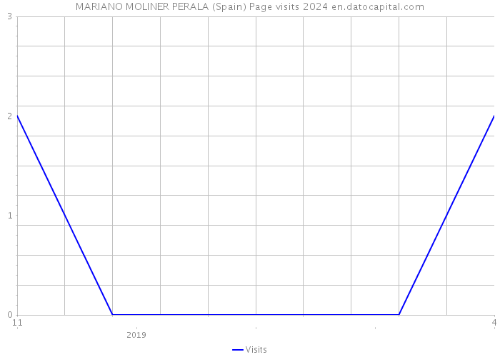 MARIANO MOLINER PERALA (Spain) Page visits 2024 