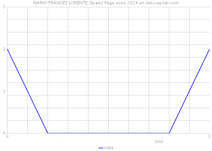 MARIO FRANCES LORENTE (Spain) Page visits 2024 