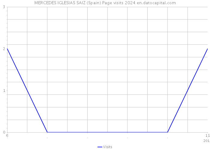 MERCEDES IGLESIAS SAIZ (Spain) Page visits 2024 