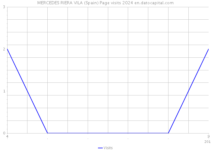 MERCEDES RIERA VILA (Spain) Page visits 2024 