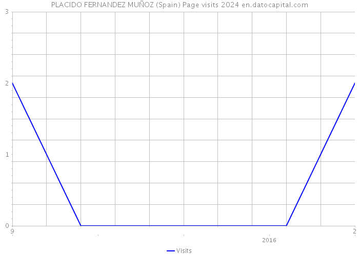 PLACIDO FERNANDEZ MUÑOZ (Spain) Page visits 2024 