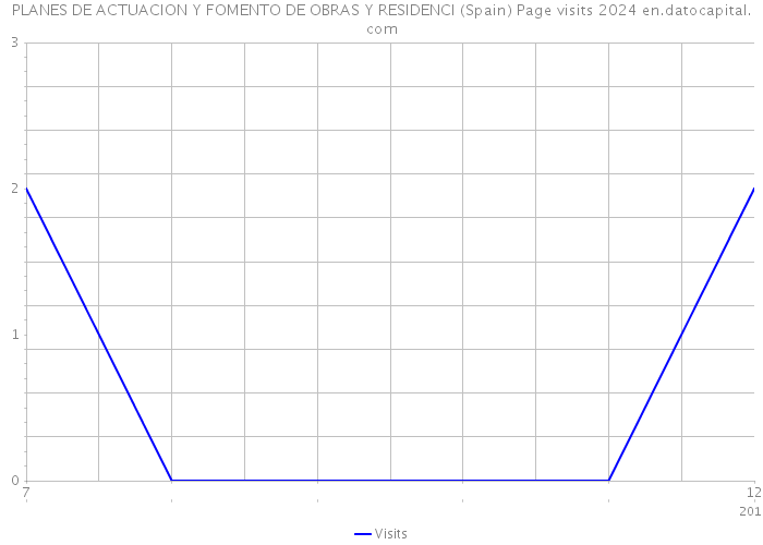 PLANES DE ACTUACION Y FOMENTO DE OBRAS Y RESIDENCI (Spain) Page visits 2024 