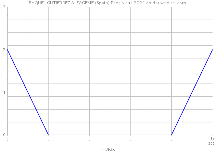 RAQUEL GUTIERREZ ALFAGEME (Spain) Page visits 2024 