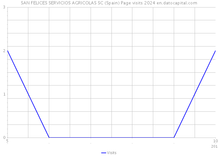 SAN FELICES SERVICIOS AGRICOLAS SC (Spain) Page visits 2024 