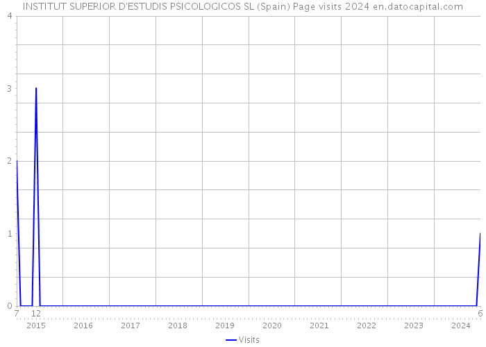 INSTITUT SUPERIOR D'ESTUDIS PSICOLOGICOS SL (Spain) Page visits 2024 