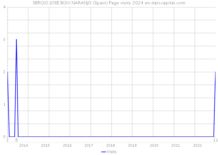 SERGIO JOSE BOIX NARANJO (Spain) Page visits 2024 