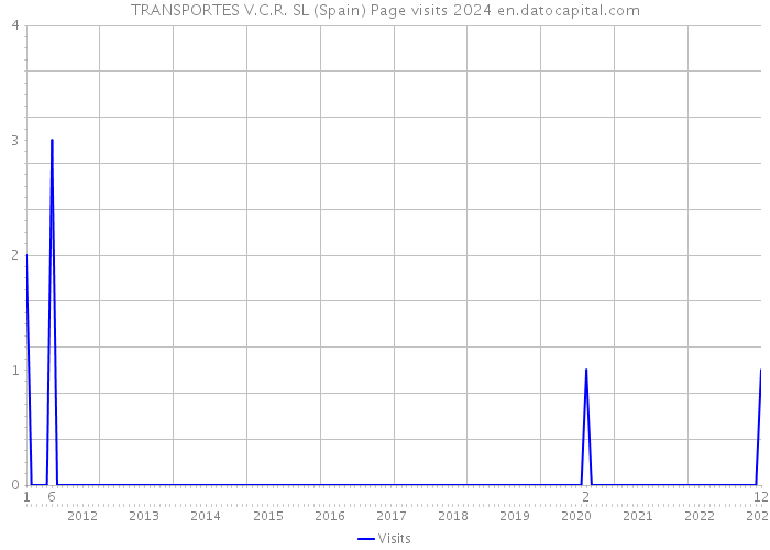 TRANSPORTES V.C.R. SL (Spain) Page visits 2024 