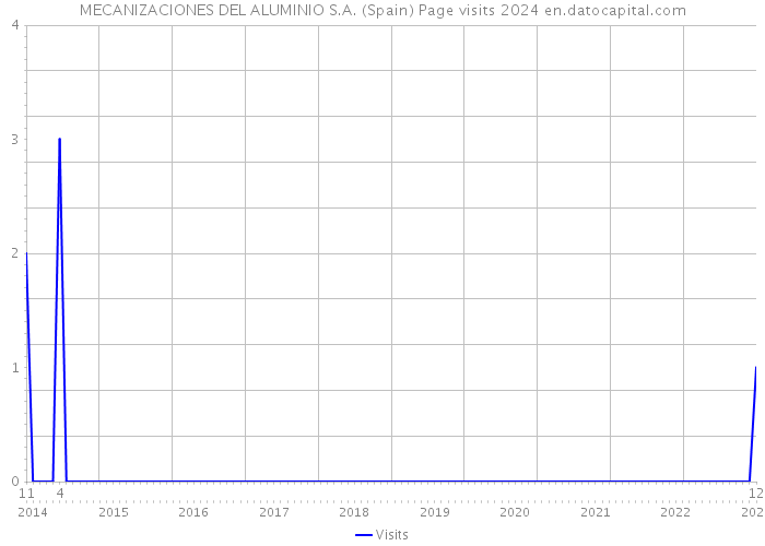 MECANIZACIONES DEL ALUMINIO S.A. (Spain) Page visits 2024 