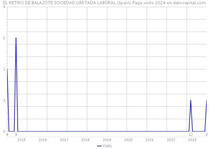 EL RETIRO DE BALAZOTE SOCIEDAD LIMITADA LABORAL (Spain) Page visits 2024 