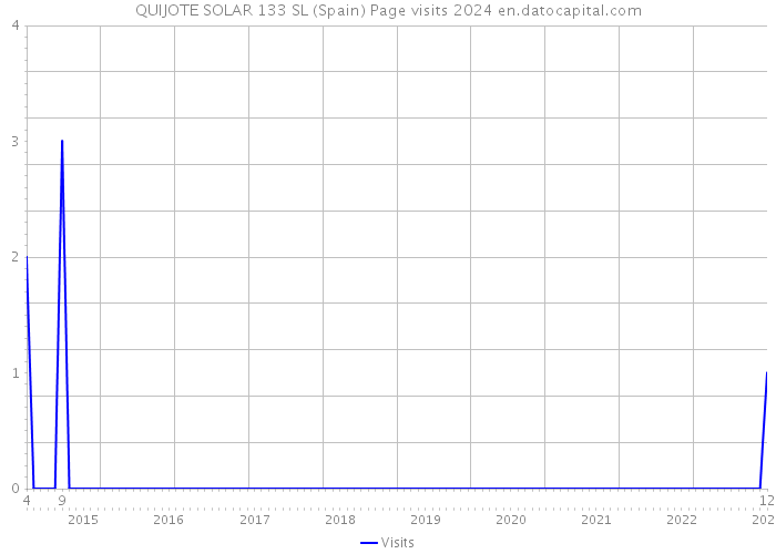 QUIJOTE SOLAR 133 SL (Spain) Page visits 2024 