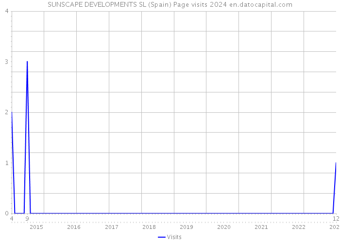SUNSCAPE DEVELOPMENTS SL (Spain) Page visits 2024 