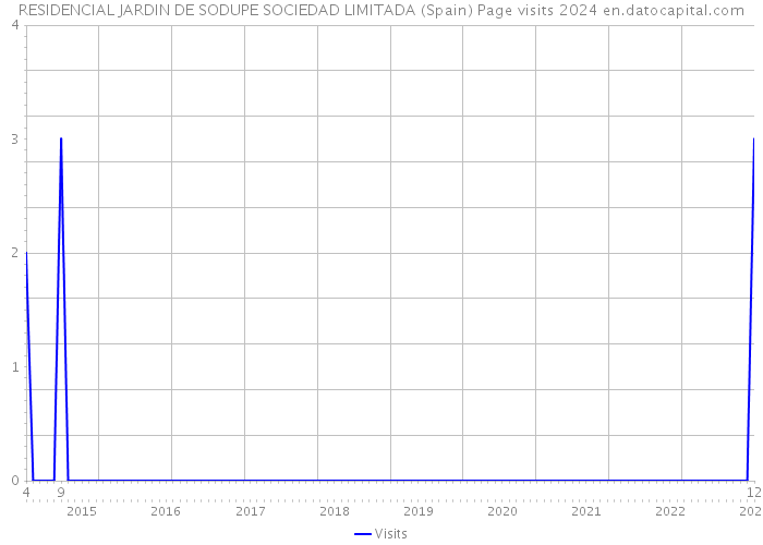 RESIDENCIAL JARDIN DE SODUPE SOCIEDAD LIMITADA (Spain) Page visits 2024 