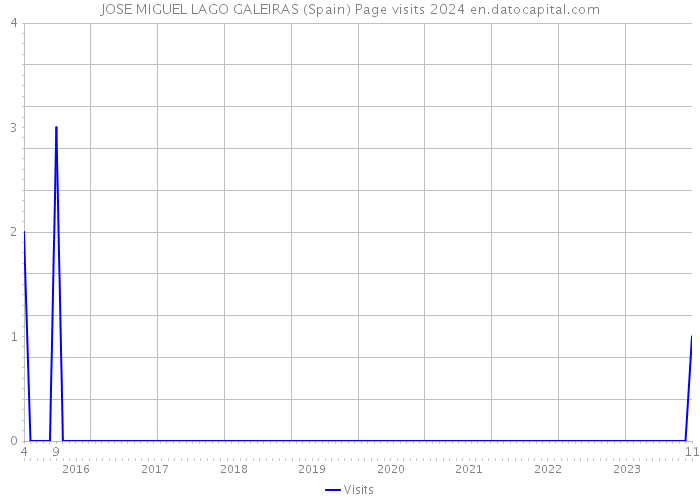 JOSE MIGUEL LAGO GALEIRAS (Spain) Page visits 2024 