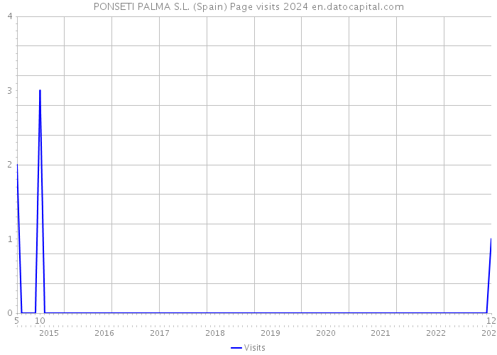 PONSETI PALMA S.L. (Spain) Page visits 2024 