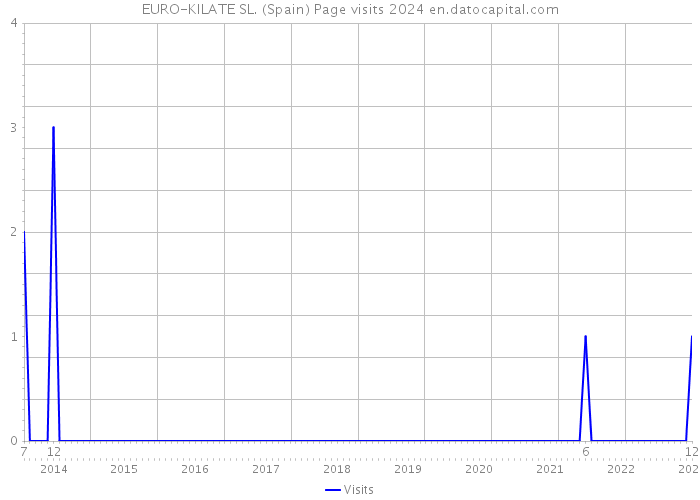 EURO-KILATE SL. (Spain) Page visits 2024 