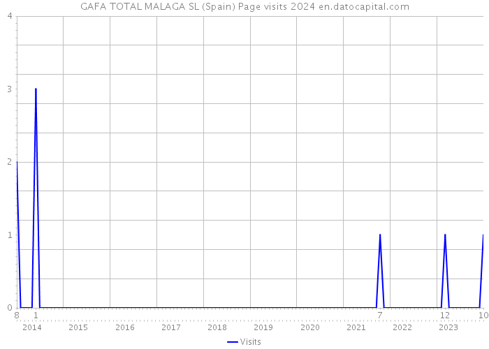 GAFA TOTAL MALAGA SL (Spain) Page visits 2024 