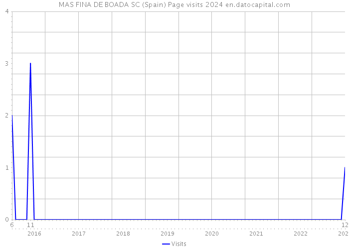 MAS FINA DE BOADA SC (Spain) Page visits 2024 