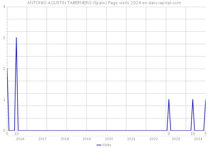 ANTONIO AGUSTIN TABERNERO (Spain) Page visits 2024 