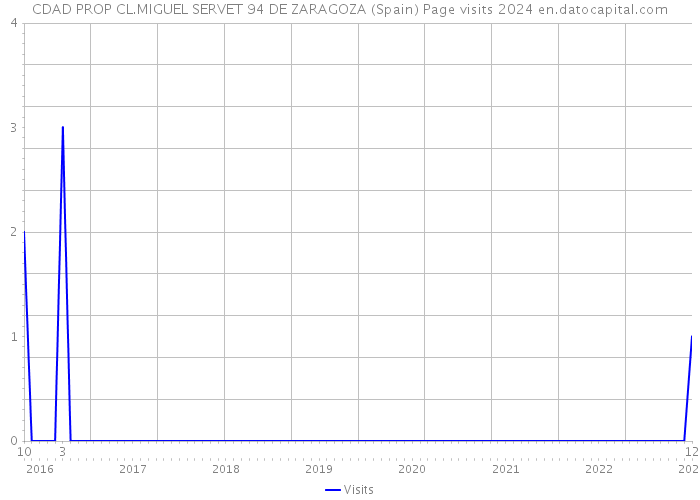 CDAD PROP CL.MIGUEL SERVET 94 DE ZARAGOZA (Spain) Page visits 2024 