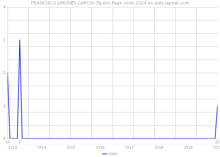 FRANCISCO LIMONES GARCIA (Spain) Page visits 2024 
