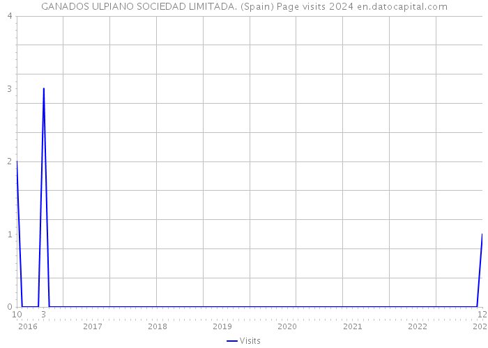 GANADOS ULPIANO SOCIEDAD LIMITADA. (Spain) Page visits 2024 