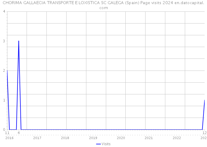 CHORIMA GALLAECIA TRANSPORTE E LOXISTICA SC GALEGA (Spain) Page visits 2024 