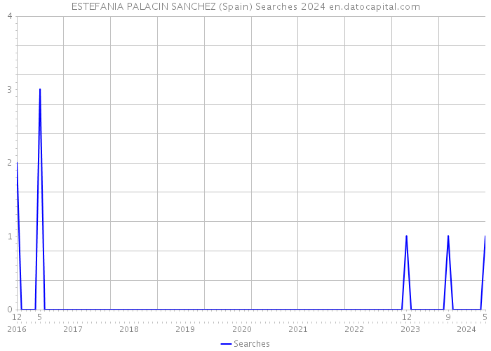 ESTEFANIA PALACIN SANCHEZ (Spain) Searches 2024 
