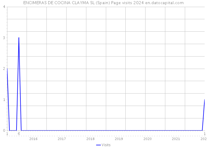 ENCIMERAS DE COCINA CLAYMA SL (Spain) Page visits 2024 