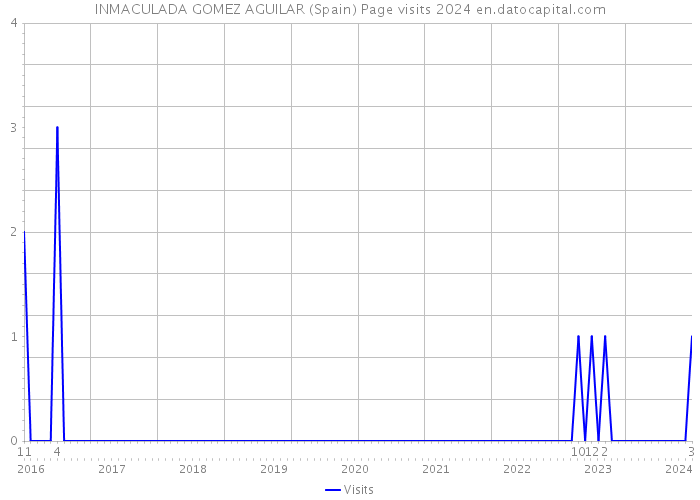 INMACULADA GOMEZ AGUILAR (Spain) Page visits 2024 