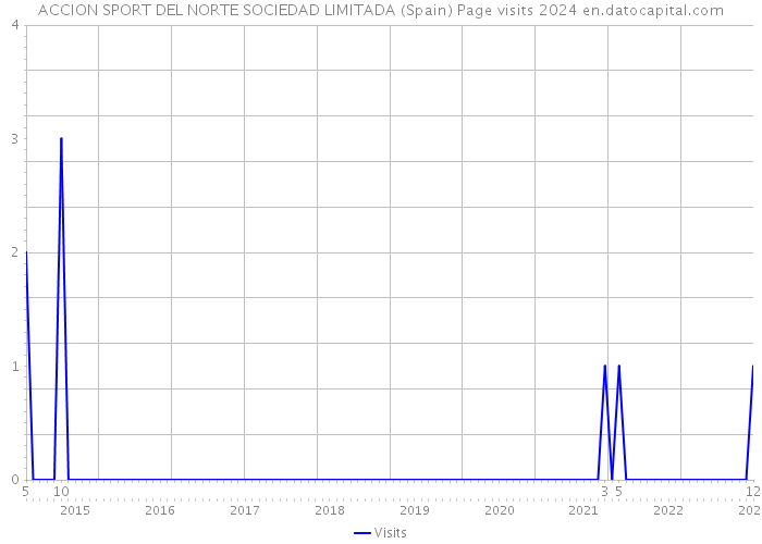 ACCION SPORT DEL NORTE SOCIEDAD LIMITADA (Spain) Page visits 2024 