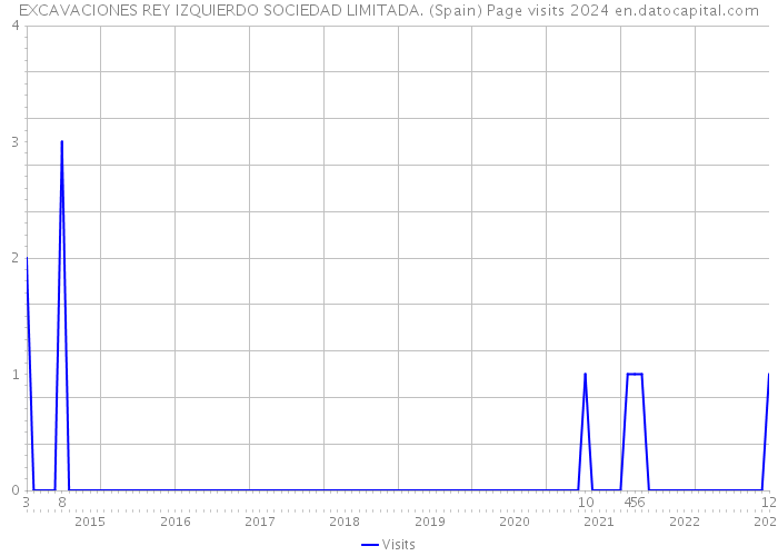 EXCAVACIONES REY IZQUIERDO SOCIEDAD LIMITADA. (Spain) Page visits 2024 