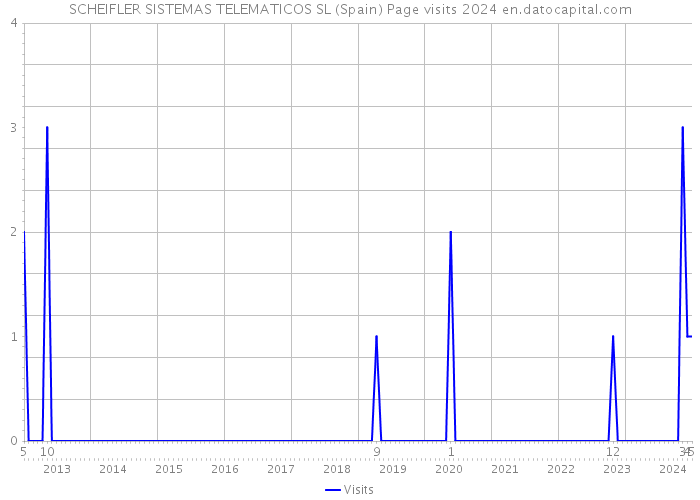 SCHEIFLER SISTEMAS TELEMATICOS SL (Spain) Page visits 2024 