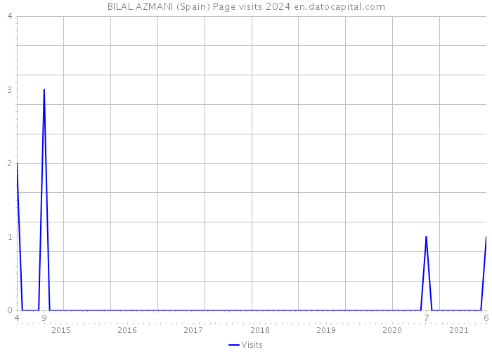 BILAL AZMANI (Spain) Page visits 2024 