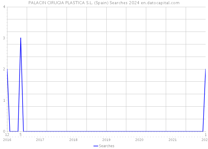 PALACIN CIRUGIA PLASTICA S.L. (Spain) Searches 2024 