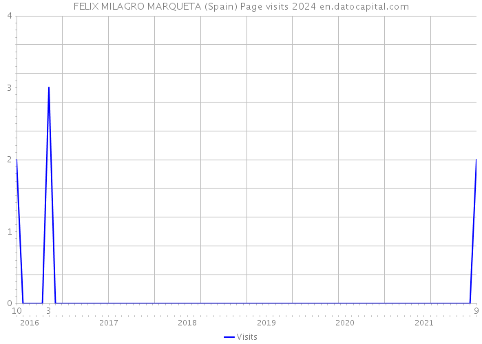 FELIX MILAGRO MARQUETA (Spain) Page visits 2024 