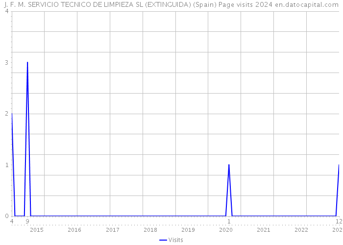 J. F. M. SERVICIO TECNICO DE LIMPIEZA SL (EXTINGUIDA) (Spain) Page visits 2024 