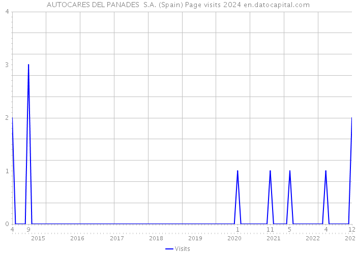 AUTOCARES DEL PANADES S.A. (Spain) Page visits 2024 