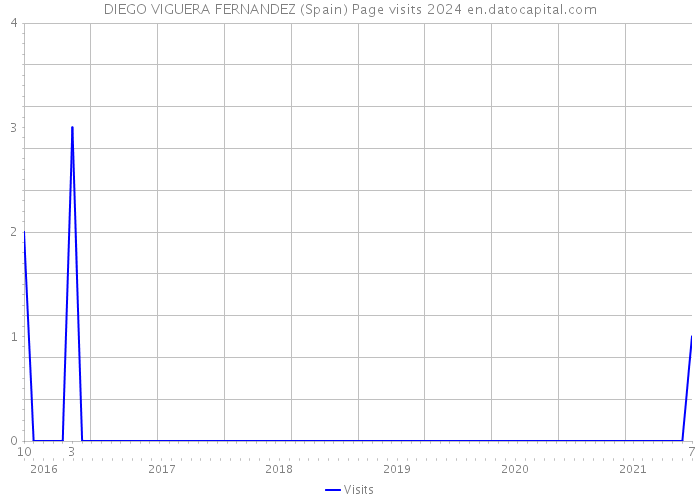 DIEGO VIGUERA FERNANDEZ (Spain) Page visits 2024 