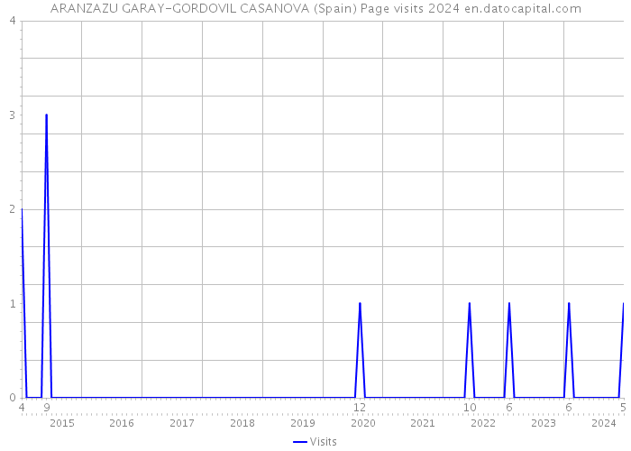 ARANZAZU GARAY-GORDOVIL CASANOVA (Spain) Page visits 2024 