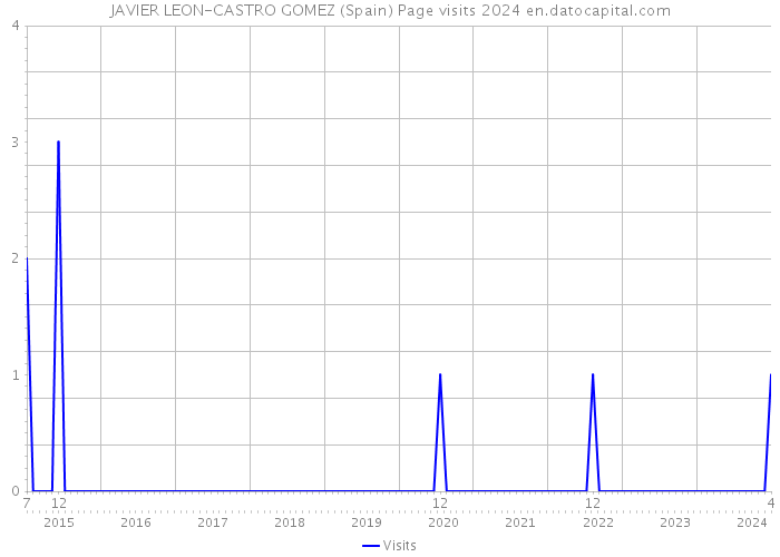 JAVIER LEON-CASTRO GOMEZ (Spain) Page visits 2024 