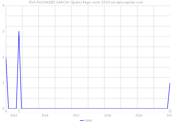 EVA PUCHADES GARCIA (Spain) Page visits 2024 