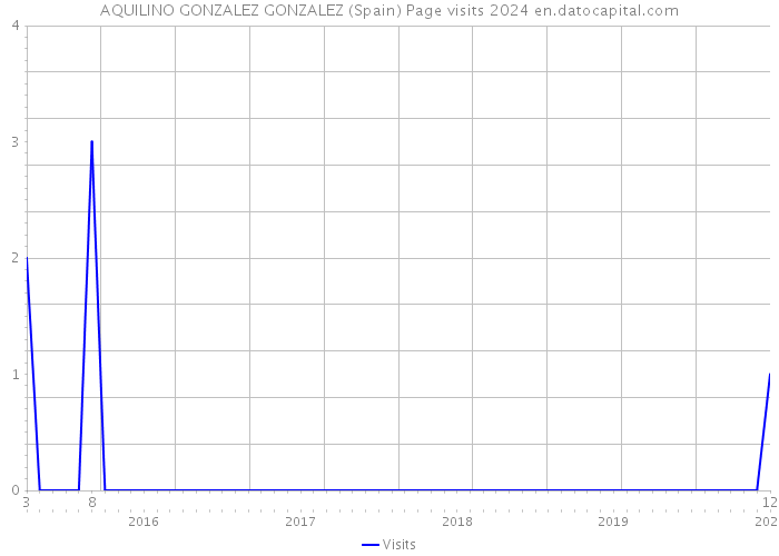 AQUILINO GONZALEZ GONZALEZ (Spain) Page visits 2024 