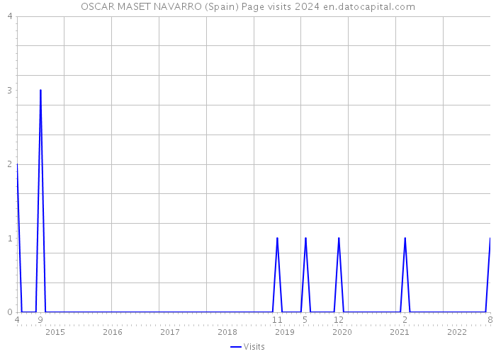 OSCAR MASET NAVARRO (Spain) Page visits 2024 